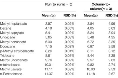 Capillary Gas Chromatographic Separation Performances of a Tetraphenyl Porphyrin Stationary Phase